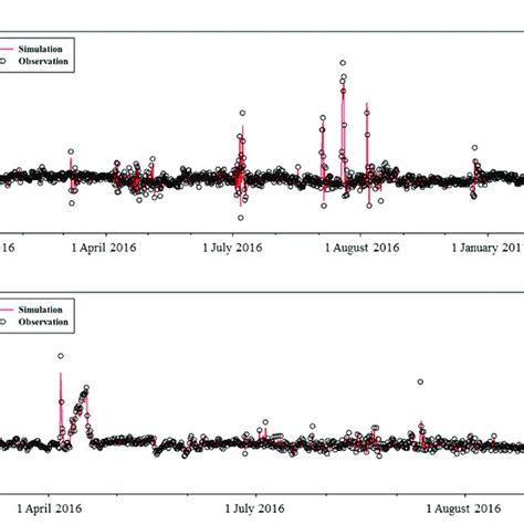 Comparison Of The Observed And Simulated Water Level For The Study