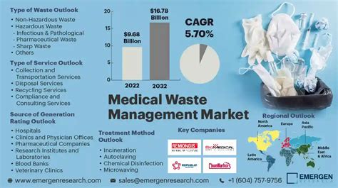 Medical Waste Management Market Size Share Trend Revenue Report By 2032