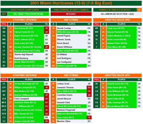 2001 Miami Hurricanes Roster Clearance | www.aikicai.org