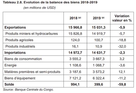 Rdc Les Exportations Chiffrées à 15 031 Milliards Usd Et Les