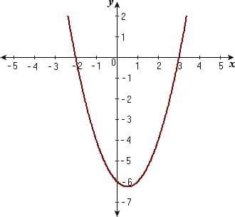 How To Graph Vertex Form Of Quadratic Function