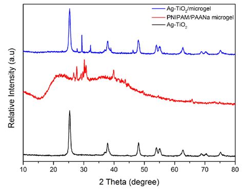 Xrd Patterns Of Ag Tio2 Nanoparticles In Black Pnipampaa Salt In