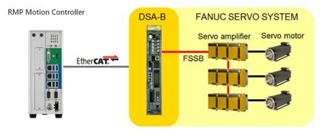 Dsa B Ethercat To Fssb Digital Servo Adapter