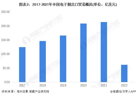 2022年中国电子烟行业出口贸易分析 电子烟出口金额快速增长【组图】行业研究报告 前瞻网