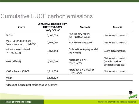 Indonesias Deforestation Setting Reference Emission Levels And