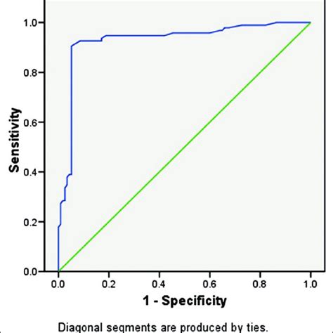 Receivers Operating Characteristic Curve For Representing The