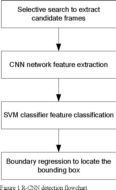 Figure 1 From Research On Key Technologies Of Pedestrian Detection