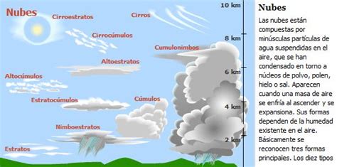 APRENDO CON ANA DELIA LOS 3 TIPOS DE NUBES