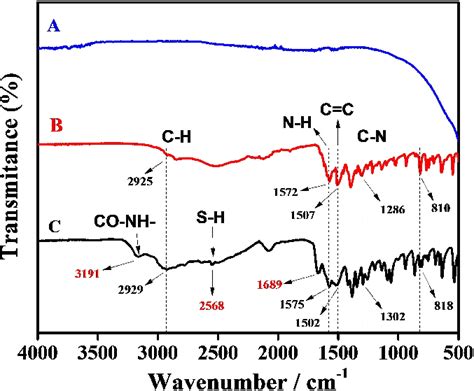 Atr Ftir Spectra Of The Bare P Pa And L Cys P Pa Glassy Carbon