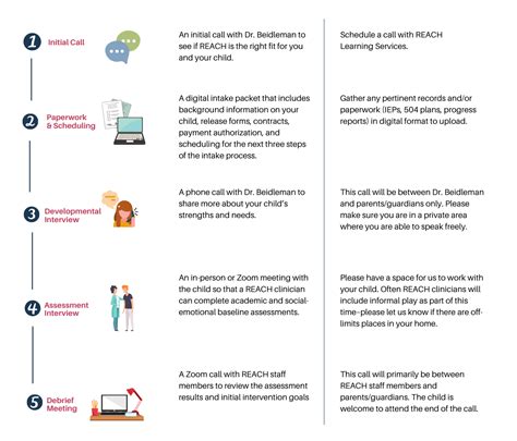 Intake Process Reach Learning Services