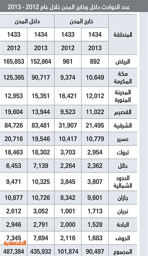 حوادث المرور في السعودية 21 وفاة يوميا صحيفة الاقتصادية