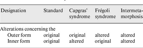 Table 3 from A New Classification of the Delusional Misidentification ...