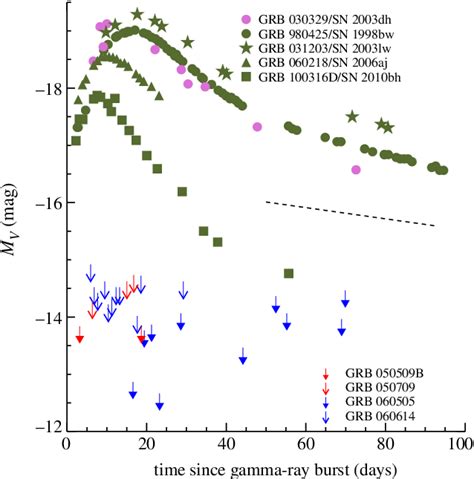 Figure 1 from The supernova–gamma-ray burst–jet connection | Semantic ...