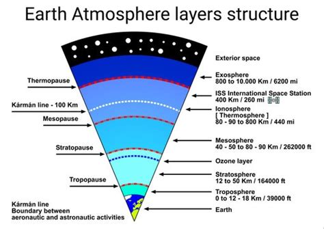 Atmosphere Layers Temperature