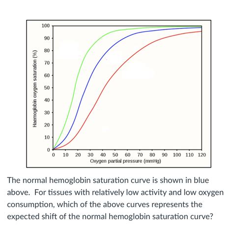 Solved 100 90 80 70 60 Haemoglobin Oxygen Saturation 50 Chegg