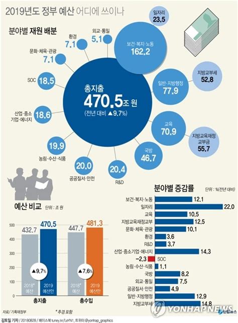 그래픽 2019년도 정부 예산 어디에 쓰나 연합뉴스