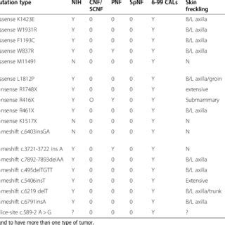 Summary Of Clinical Features And Germ Line NF1 Mutation Type In 18