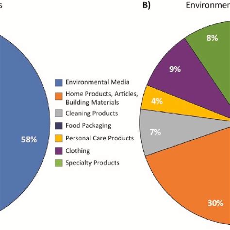 Pdf Human Exposure Pathways To Poly And Perfluoroalkyl Substances