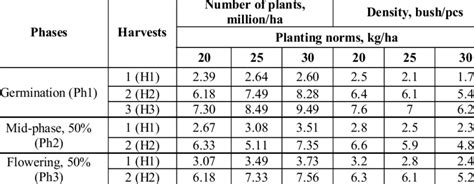 Number Of Plants And Density Rate Of Sudan Grass Three Year Average Download Scientific Diagram