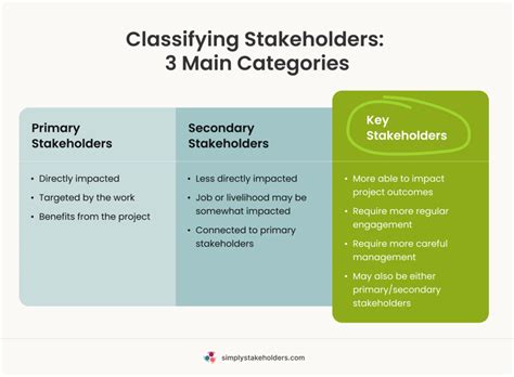 Stakeholder Classification Understanding The Essentials Simply