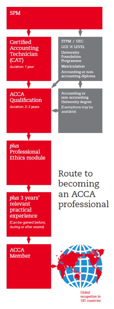 ACCA Pathway