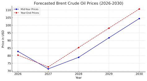 2024 Crude Oil Price Forecast - Andra Blanche