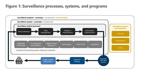 A Vision For Public Health Surveillance In Canada By Technical