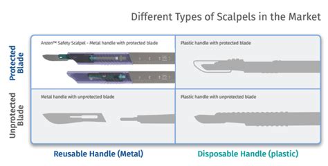 Scalpel Blade Types Chart