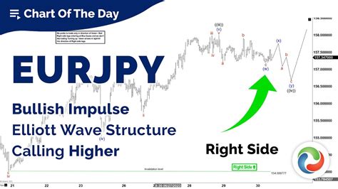 Eurjpy Bullish Impulse Elliott Wave Structure Calling Higher Elliott