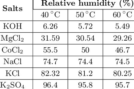 Selected Saturated Salt And Corresponding Relative Humidity