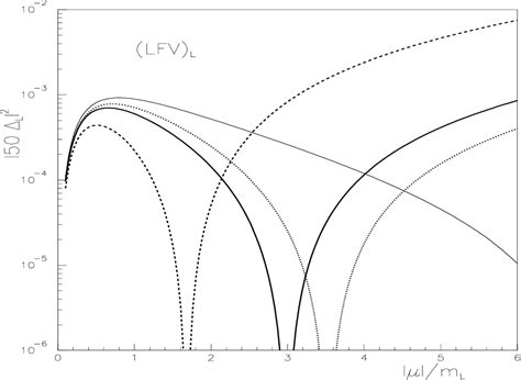 Figure From Lepton Flavour Violating Decays Of Supersymmetric Higgs