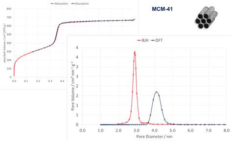 Determination Of Pore Size Distribution And Pore Volume By Gas