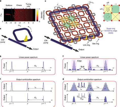 Working Of The Topological Frequency Comb A B Schematic Of A