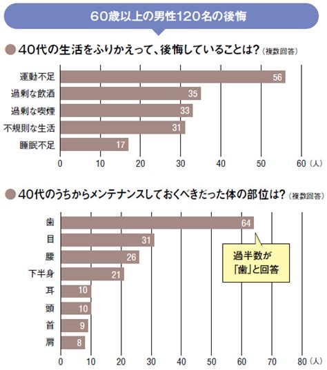 老後の後悔 東京 立川市の原歯科クリニック（原歯科医院分院）｜専門医がいるインプラント専門の歯医者