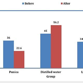 Graph representing the levels of LDH before and after the usage of ...