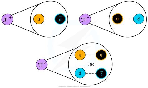 Quarks Antiquarks Aqa A Level Physics Revision Notes