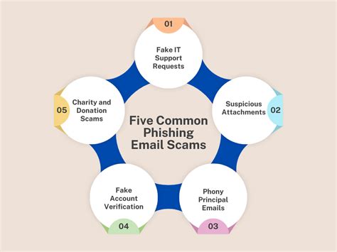 Beware Five Common Phishing Email Scams Tcea Technotes Blog