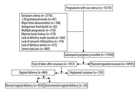 Medical Science Monitor Development And Validation Of Predictive