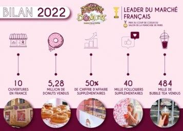 Dreams Donuts La Success Story D Un Concept Gourmand