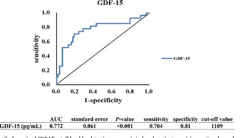 Relationship Between The Serum Gdf Concentration And Muscle Function