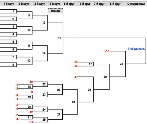 Составить схему проведения розыгрыша кубка по олимпийской системе в ...