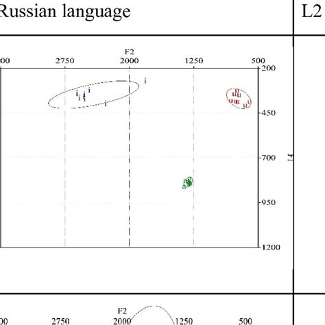 Ranges Of Formant Frequencies F1 And F2 Of The Vowels Of The English