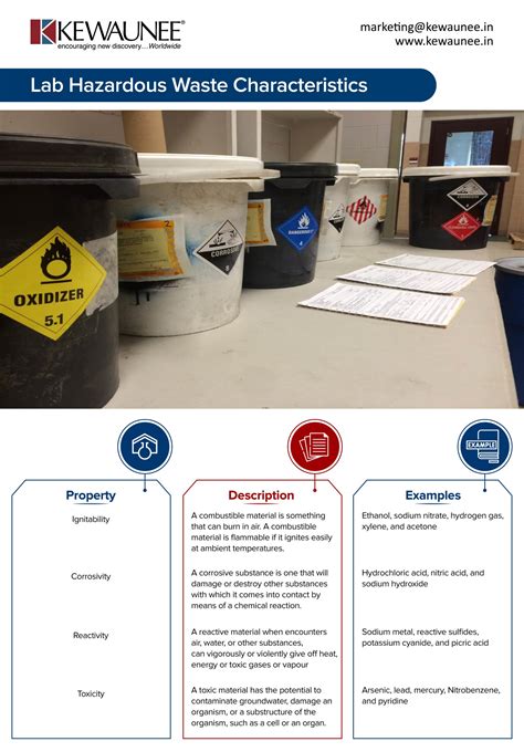 Understanding Hazardous Waste Characteristics In Labs Kewaunee