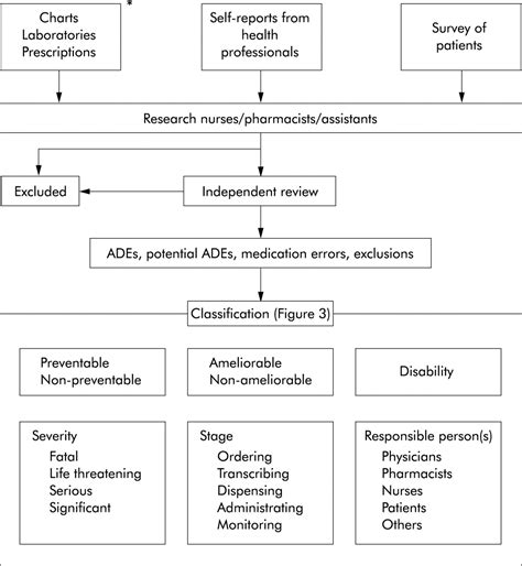 Adverse Drug Events And Medication Errors Detection And Classification Methods Bmj Quality