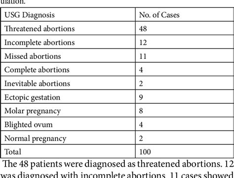 Table 2 From Assessment Of First Trimester Vaginal Bleeding Using Ultrasound Sonography