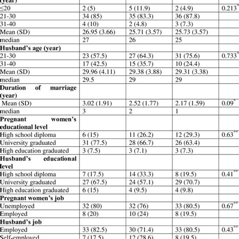 Comparing The Mean Scores Differences In Six Domains Of Female Sexual Download Table