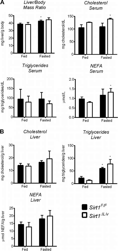 Deacetylase activity of SIRT1 has minor influence on physiological ... 