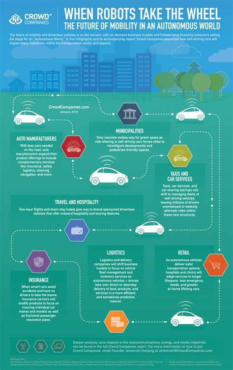 Chart Autonomous Cars Change Every Industry Even Yours Jeremiah Owyang