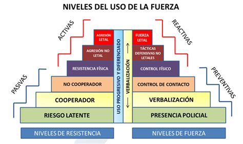 Niveles Del Uso De La Fuerza Policial Bien Explicado Lp