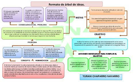 Arbol DE Ideas Yurani PROBLEMA CONCEPTO HUMANIZACION ACCIONES